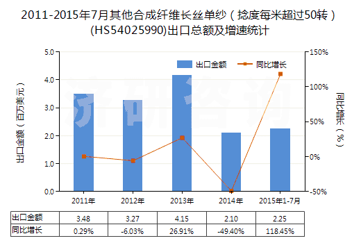 2011-2015年7月其他合成纖維長絲單紗（捻度每米超過50轉）(HS54025990)出口總額及增速統(tǒng)計